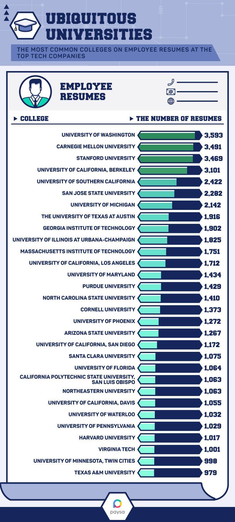 数据来源：https://www.paysa.com/blog/2017/06/05/top-colleges-in-tech/