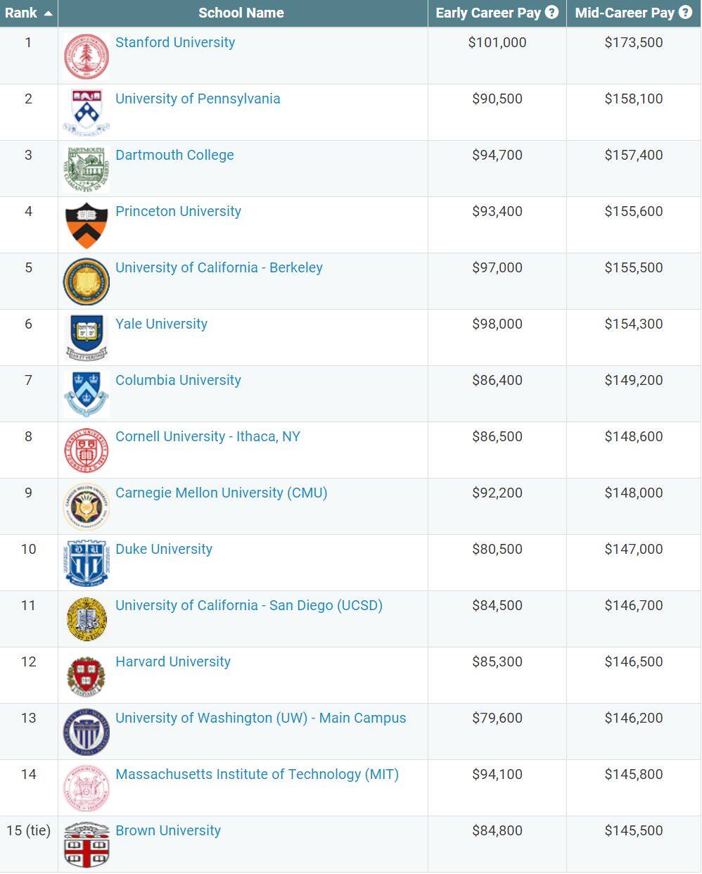PayScale 公布的美国大学 CS 专业薪资水平报告
