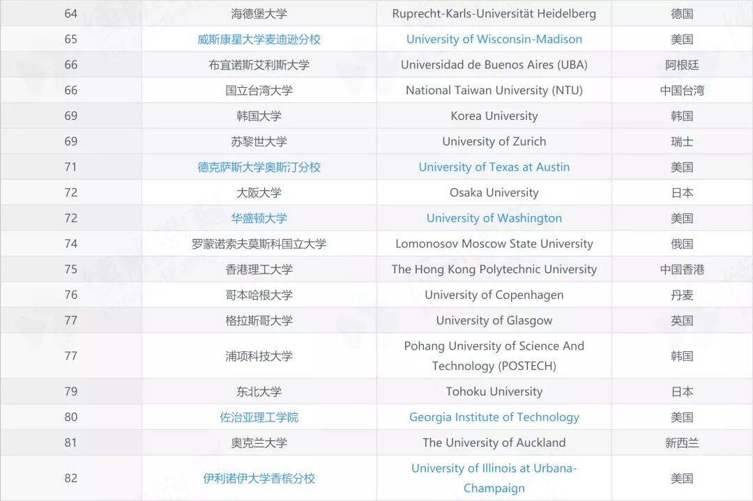 QS世界大学排名100强大学最新名单