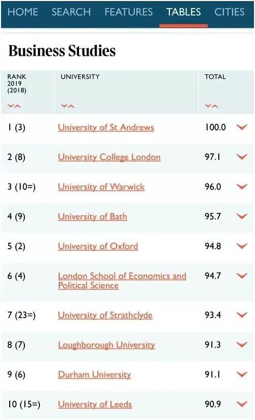 2021TIMES 英国大学商科专业TOP10