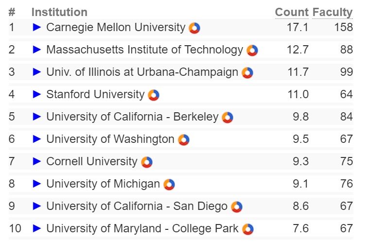 CS Rankings 计算机专业（CS）TOP10