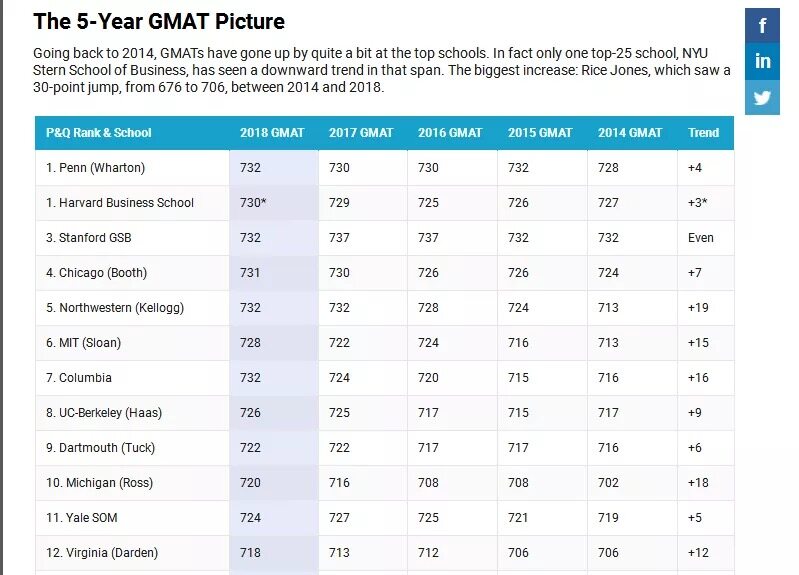 TOP50商学院平均录取GMAT