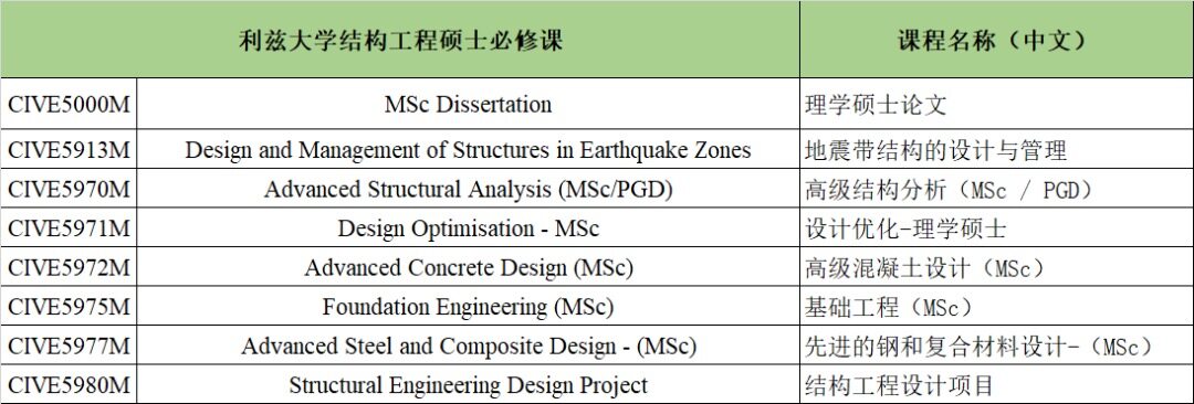 利兹大学结构工程理学硕士课程设置