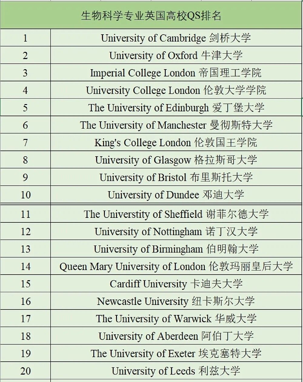 生物科学专业的英国院校QS排名top20