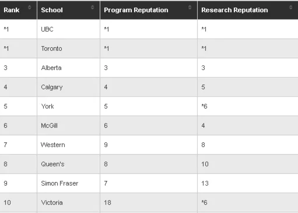 《麦克林》排行榜中加拿大教育学排名