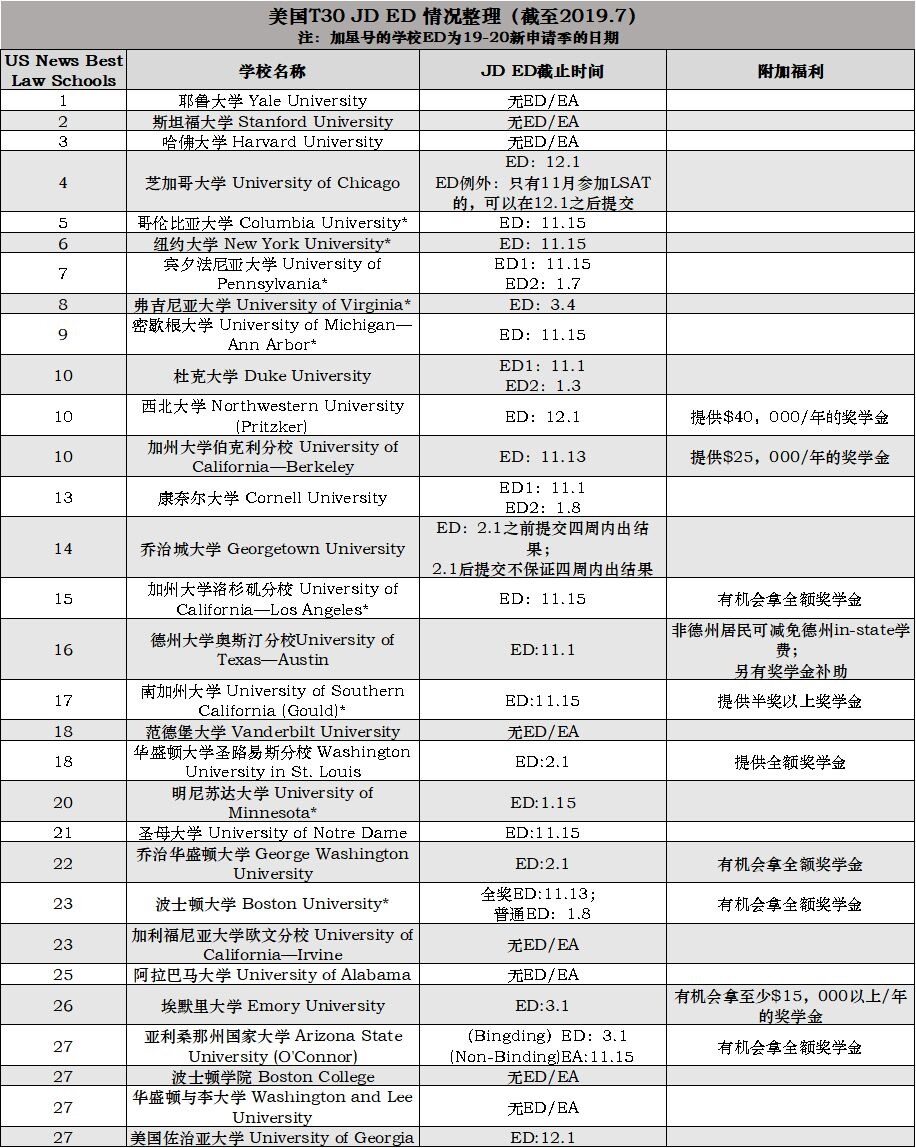 美国TOP30 JD时间表