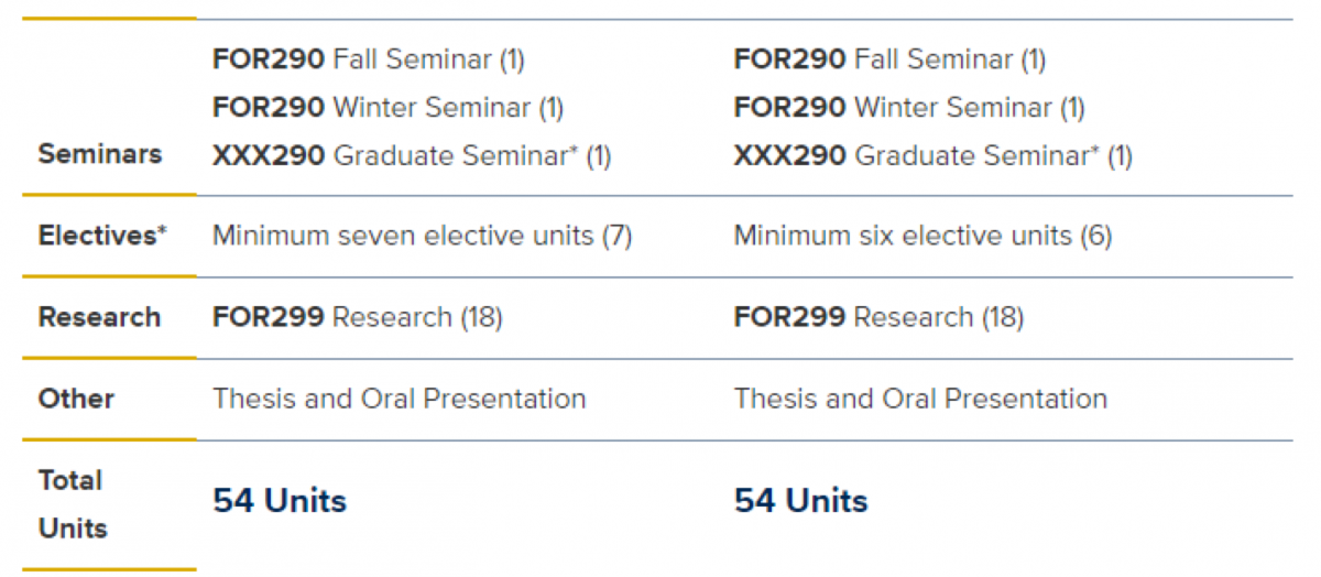 加州大学戴维斯分校法医学硕士核心课程