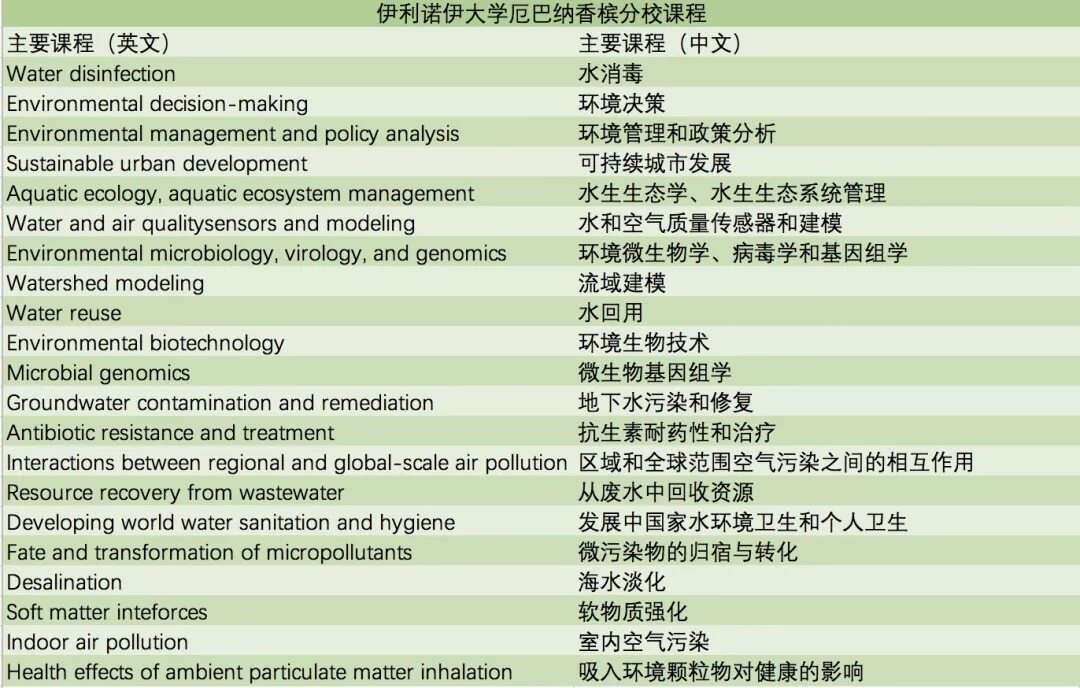 伊利诺伊大学厄巴纳香槟分校环境工程与科学硕士课程设置