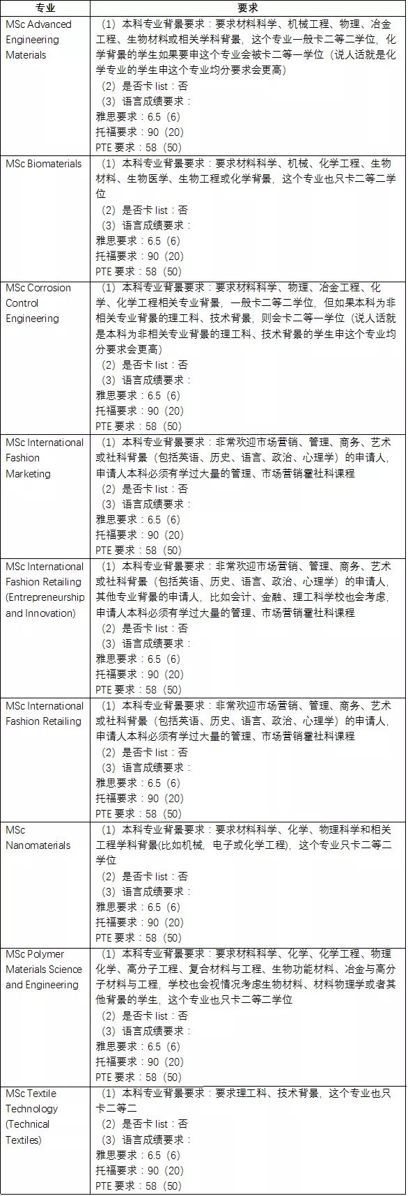 硕士专业及申请要求