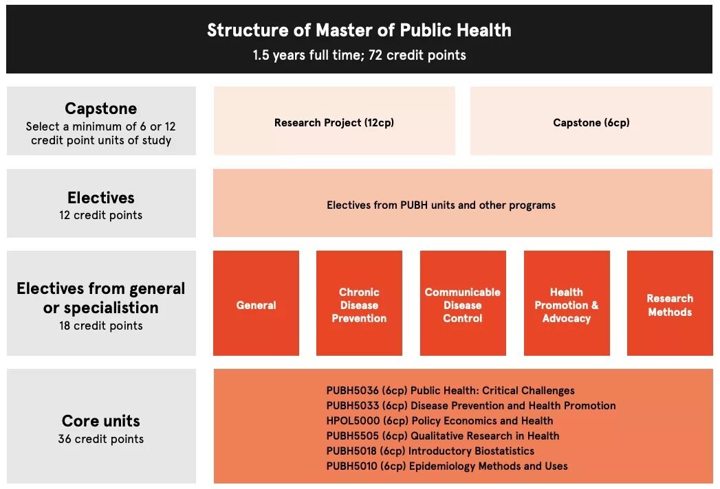 悉尼大学公共卫生硕士课程设置