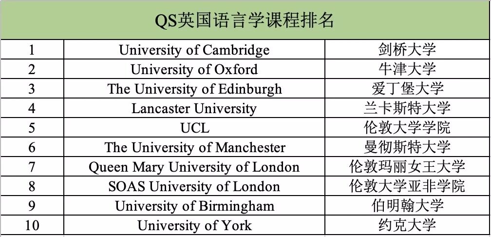 QS英国语言学专业项目排名